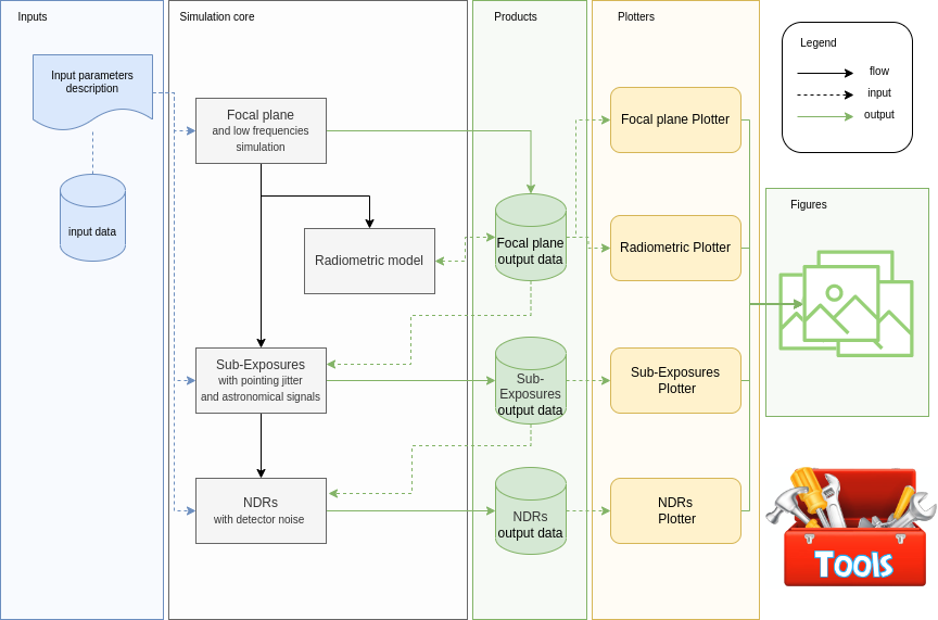 ExoSim building blocks